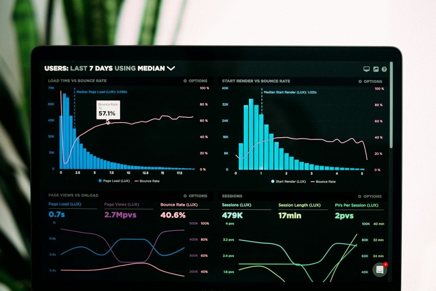 An analytics dashboard on a computer screen.